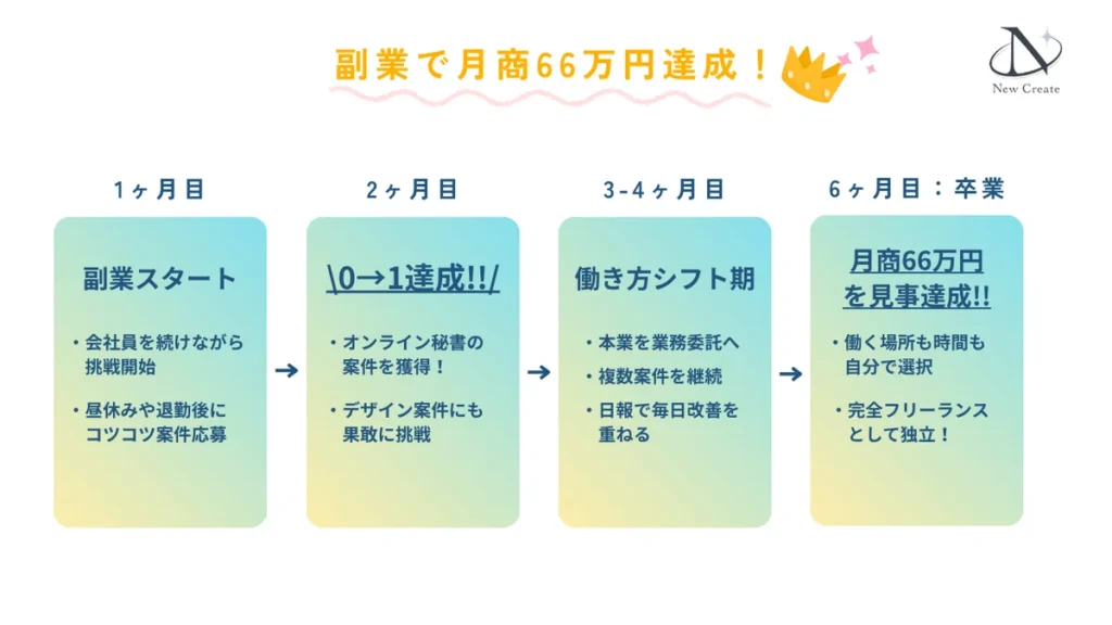 かずあきさんのNC入会後のロードマップ
