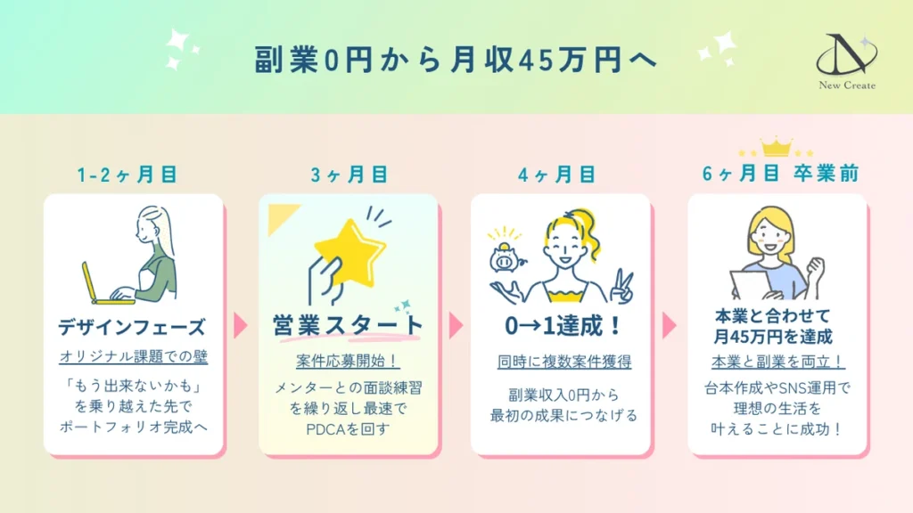 ニュークリエイト入会後、Aさんのロードマップ