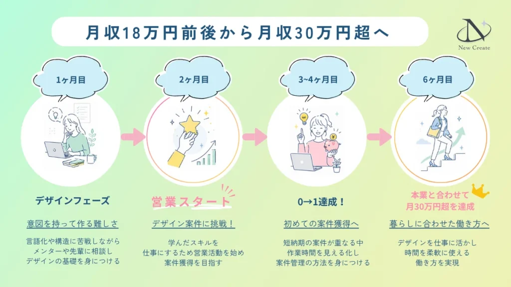 ニュークリエイト入会後、迷いながらも一歩ずつ前に進んだちひろさんの6か月間ロードマップ
