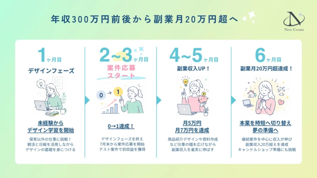 あすかさんのニュークリエイト入会後ロードマップ
