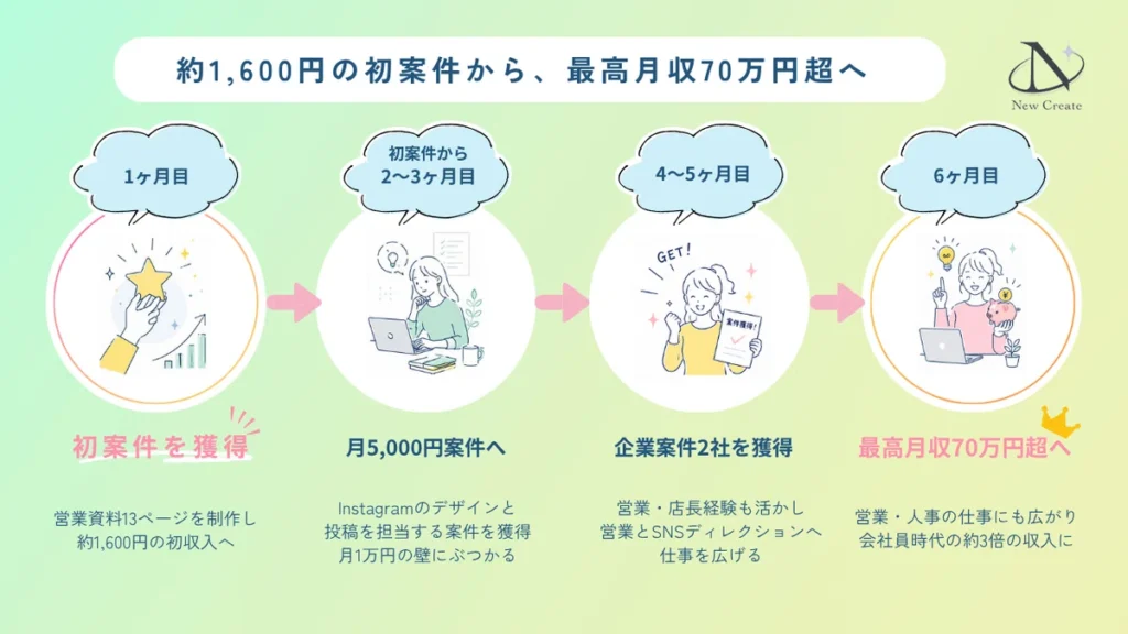 ともみさんのニュークリエイト入会後のロードマップ
