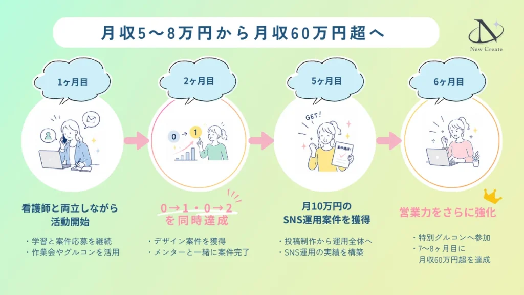 ゆきさんのニュークリエイト入会後のロードマップ