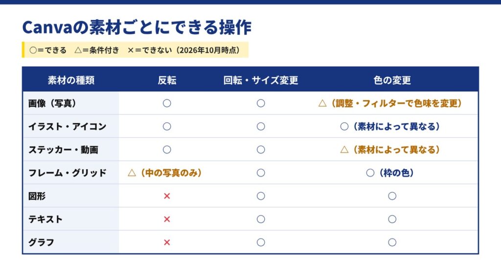 03_Canvaのオブジェクトごとにできる操作は？