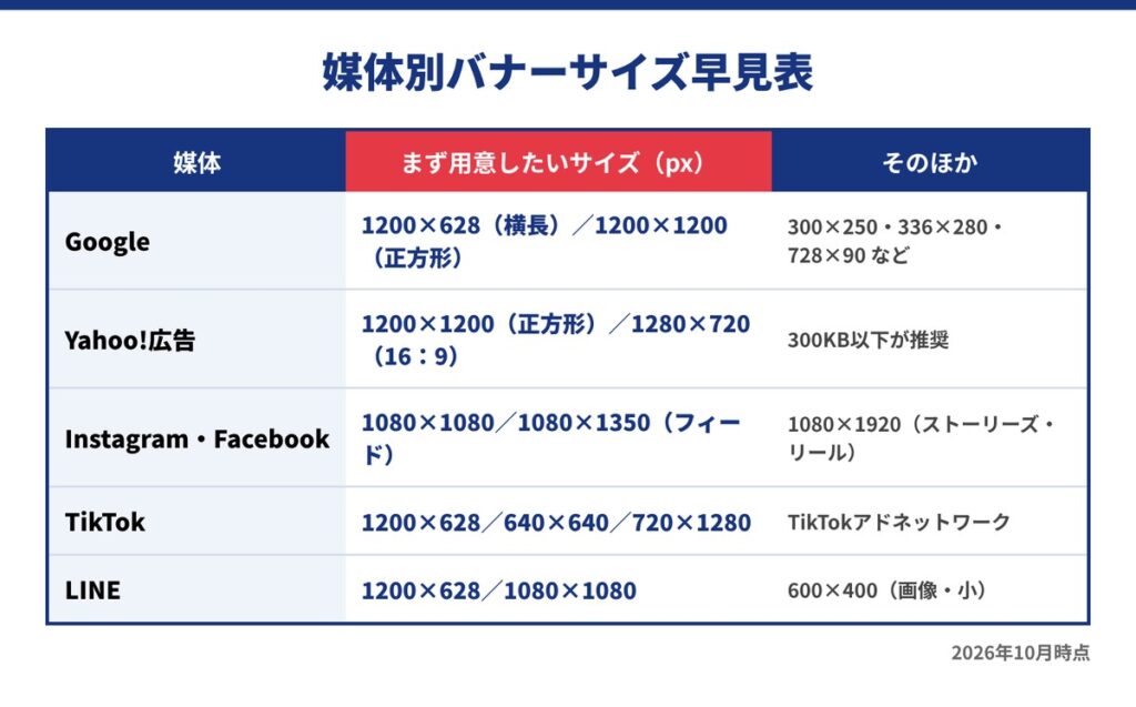 04_【2026年版】代表的な6媒体のディスプレイバナーサイズ早見表