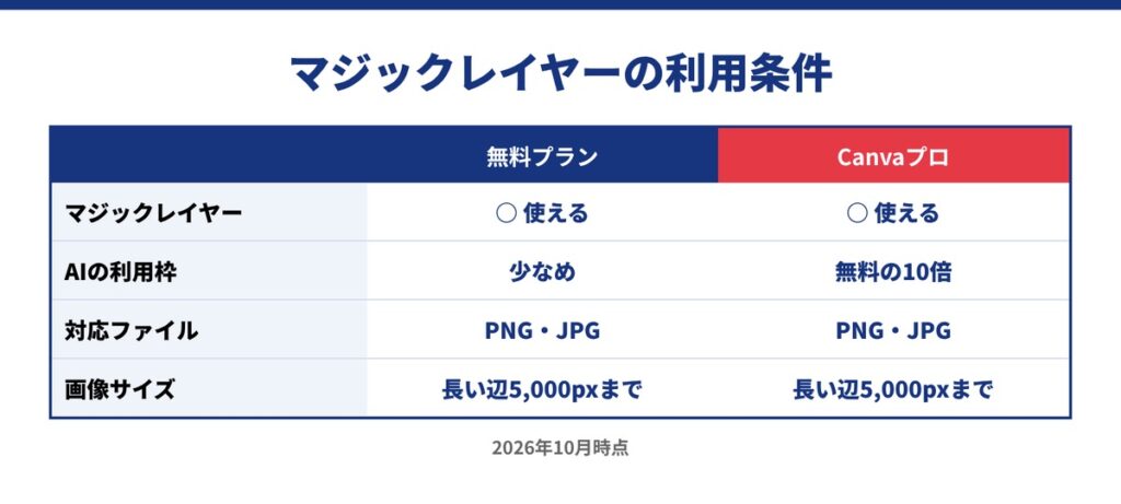 12_マジックレイヤーの利用条件と制限