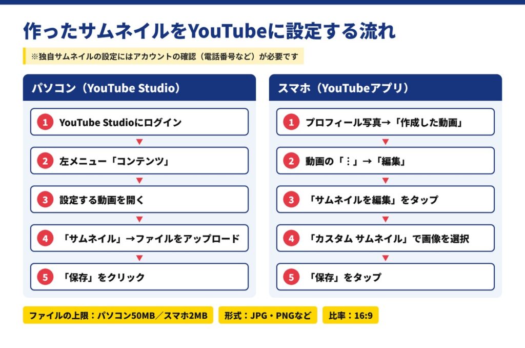 作ったサムネイルをYouTubeに設定する方法