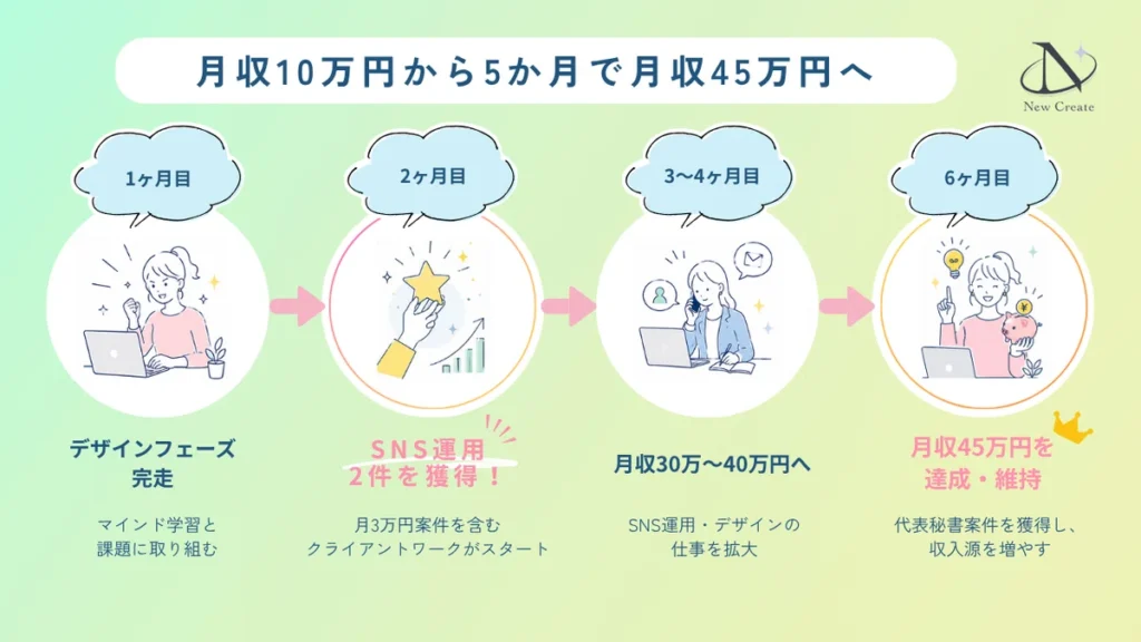 ゆらさんのニュークリエイト入会後ロードマップ
