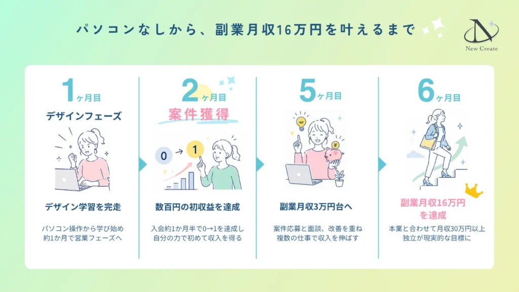 なるみさんのニュークリエイト入会後のロードマップ
