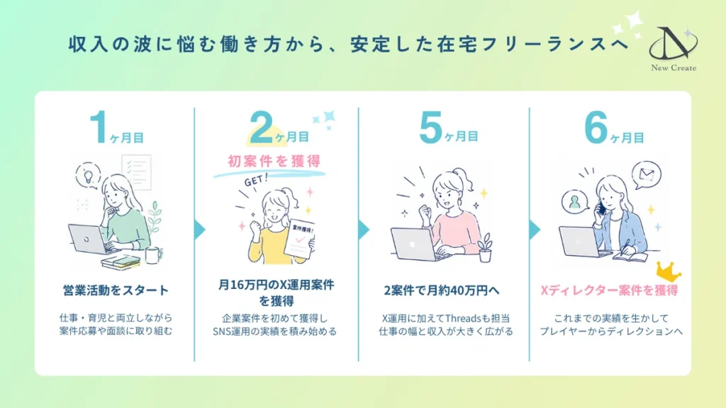 まりえさんのニュークリエイト入会後ロードマップ

