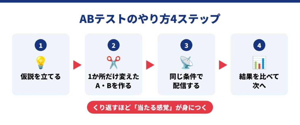 38_ABテストのやり方4ステップ