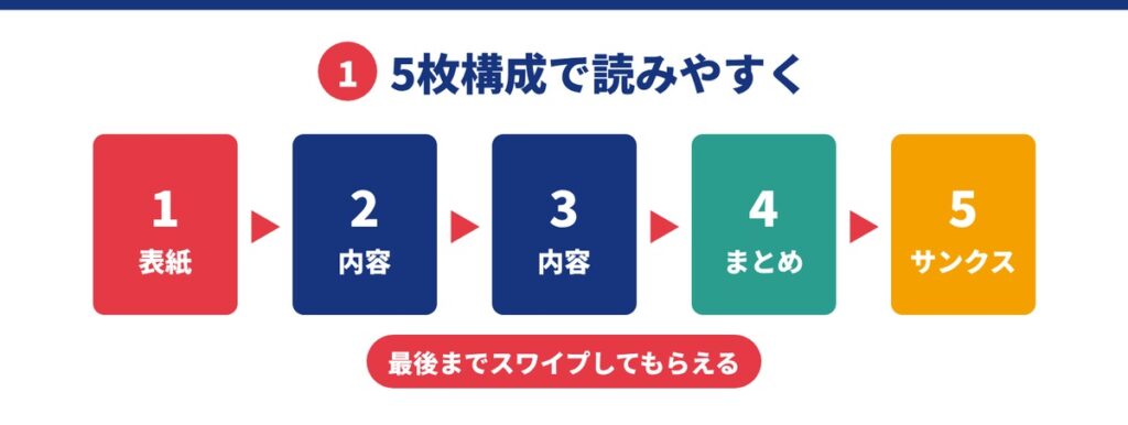①5枚構成で読みやすい流れを作る