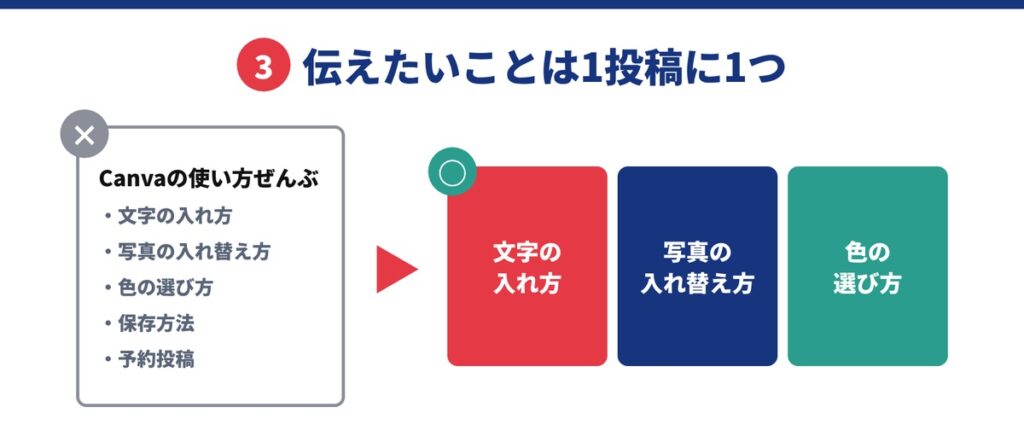 ③伝えたいことは1投稿に1つ