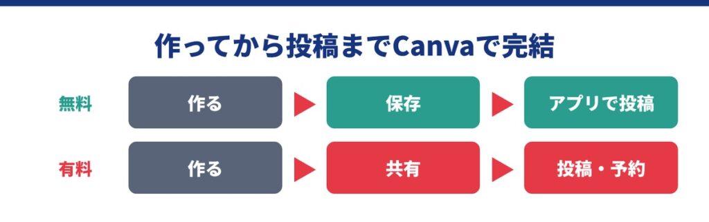 デザインからインスタへの投稿まで完結できる