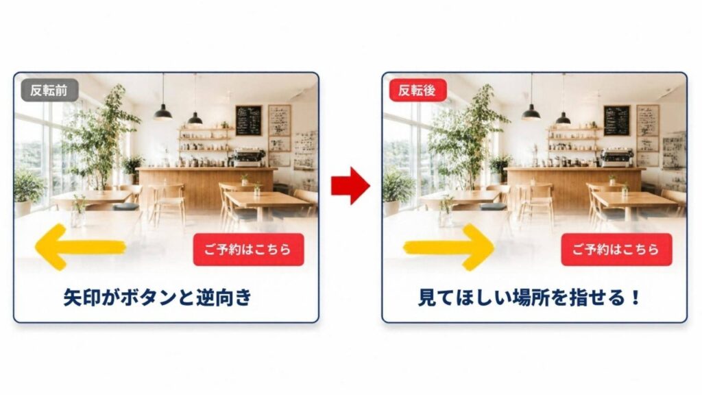 ②矢印を反転して見てほしい場所を指す